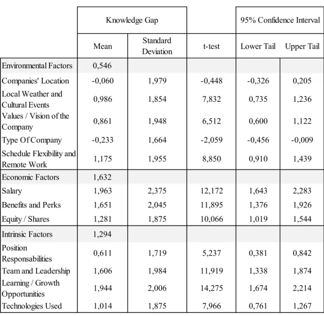 Table 2: Mean and standard deviation of knowledge gap, by individual  factor, and respective t-test results