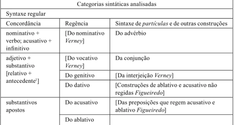 Tabela 4. A sintaxe em Figueiredo e Verney