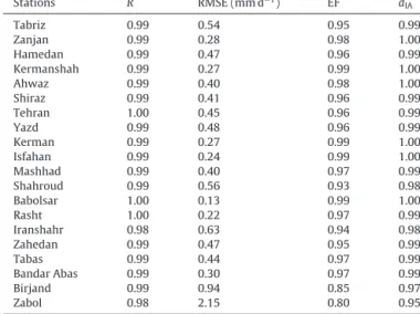 Fig. 6a illustrates the spatial pattern of long-term mean annual PM-ET o over Iran computed based upon the gridded input  vari-ables