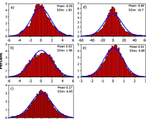 Fig. 2 illustrates the distribution of the cross-validated errors of the variables with the ﬁtted normal distribution