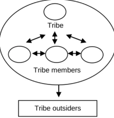 Figure 1. Types of viral communication in tribes: leader to tribe, tribe to leader, tribe member to tribe  member and tribe member to outsider 