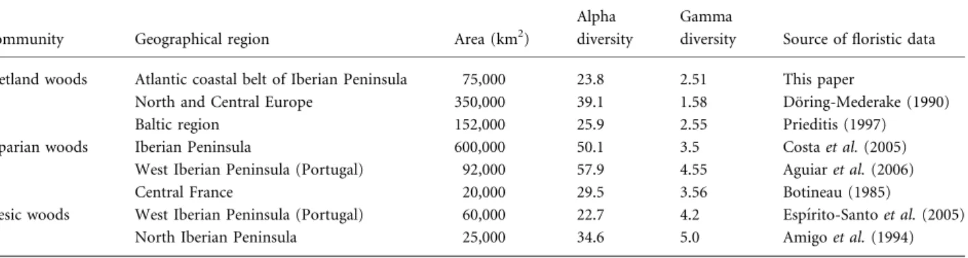 Table 1 Examples of European forest ecosystems: wetland, riparian and mesic woods considered at regional and macro-scale areas of Europe, and values for alpha (average species richness 100 m )2 ) and gamma diversity for the region surveyed, calculated foll