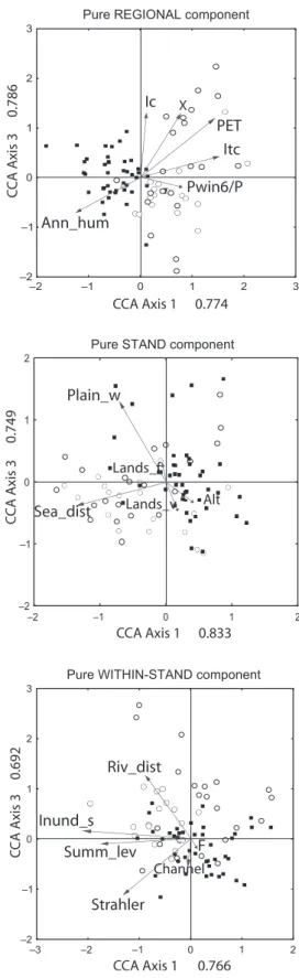 Figure 5 Partial canonical correspondence analysis (pCCA) pure components of environmental variation for each of the three scales of analysis: regional, stand and within-stand