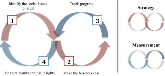 Figure 2  -  Integrating Shared Value Strategy and Measurement 