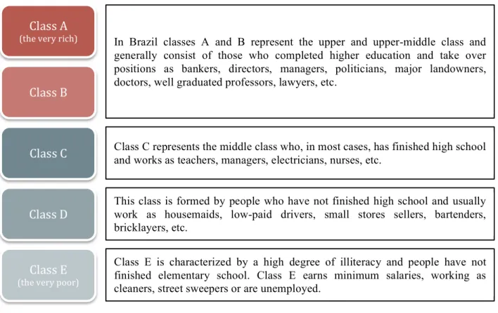 Figure 3 - Social Classes in Brazil 