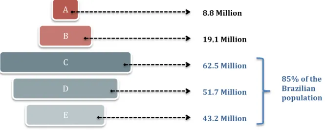 Figure 4 - The Burgeoning Middle of the C, D and E Class