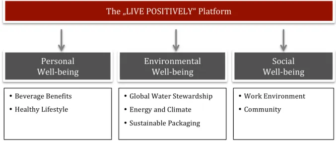 Figure 6 - The "Live Positively" Platform