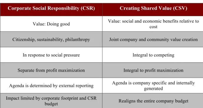 Table 2 - Differences between CSV and CSR 