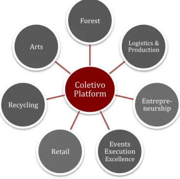 Figure 8 - The Coletivo Platform 