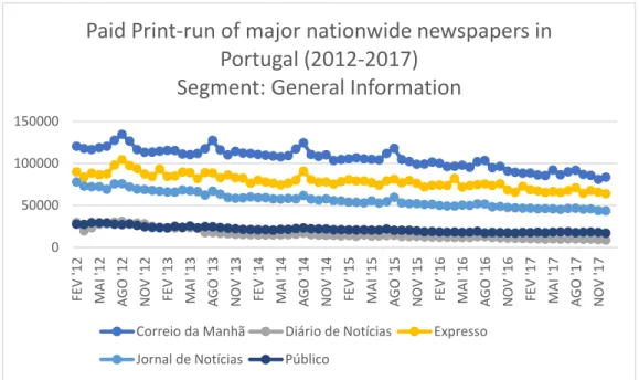 Figure 3 – Paid print-run of major nationwide generalist newspapers in Portugal (Source: self-made  graph based on the data available by APCT  - Associação Portuguesa para o Controlo de Tiragem e  Circulação) 