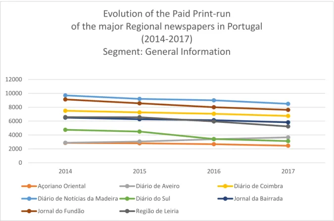 Figure 5 – Paid print-run of major regional generalist newspapers in Portugal (Source: self-made graph based on the data  available by APCT - Associação Portuguesa para o Controlo de Tiragem e Circulação) 