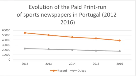 Figure 6 - Evolution of paid print-run of sports newspapers in Portugal (Source: self-made graph based  on the data available by APCT - Associação Portuguesa para o Controlo de Tiragem e Circulação) 