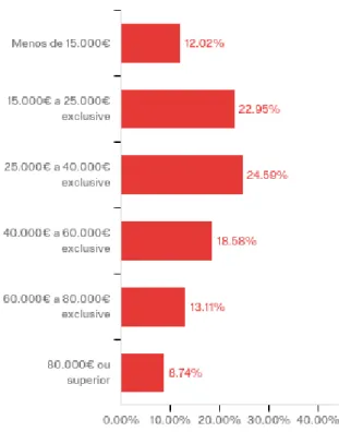 Figure 9 - Distribution of answers to Question 5.5 - Annual gross income of the household 