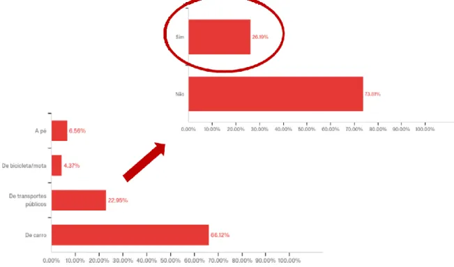 Figure 10 - Distribution of answers to questions 1.3 &#34;Como se desloca para o local de trabalho/estudo/estabelecimento  onde passa mais tempo?&#34; and 1.3.1 &#34;Lê notícias em formato de jornal impresso durante o trajeto no transporte público?&#34; 