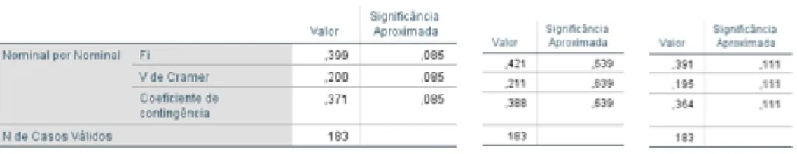 Figure 11 - Significance levels for the cross-tabulations between the question &#34;No último mês, com que  regularidade leu jornais impressos?&#34; and age, district of residence and education level, respectively 