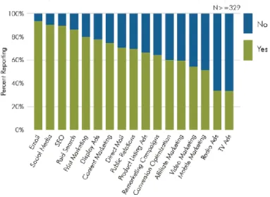 Figure 1.1 – Channels where e-commerce companies are investing in (MarketingSherpa E-commerce  Benchmark Study, 2014).