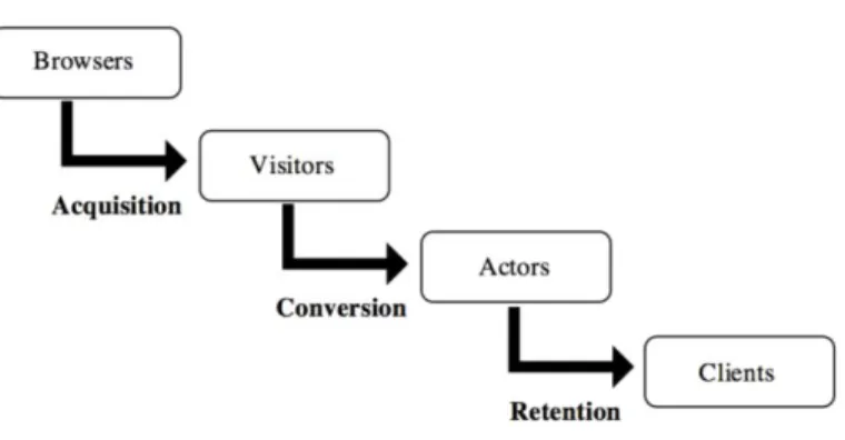 Figure 2.1 – The online consumption activity funnel (Ash, 2008). 