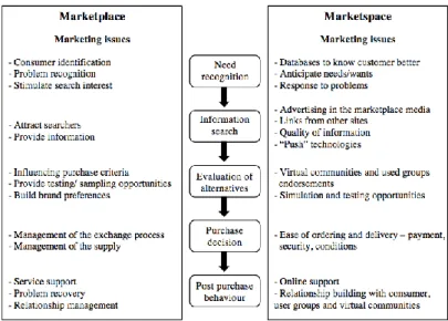 Figure 2.3 – Influence of Internet in the steps of online shopping buyer behavior (Peppard, 1998).