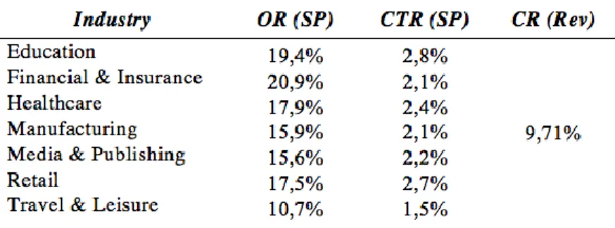Table  3.1  shows  benchmark  values  compared  to  Revshare’s  past  campaign  metrics,  per  industry