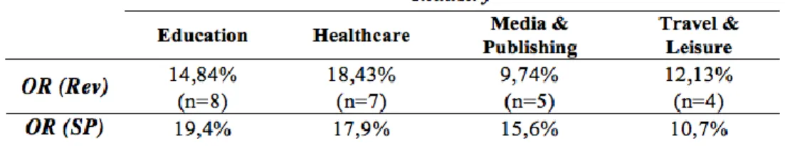 Table 3.2 – Median OR values of Revshare’s campaigns and SilverPop benchmark. 