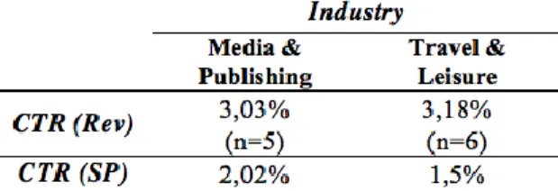 Table 3.3 – Median CTR values of Revshare’s campaigns and SilverPop benchmark. 