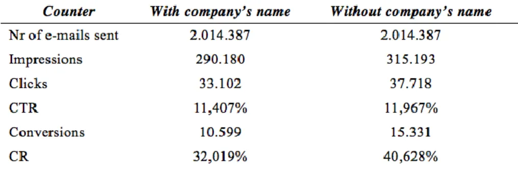 Table 3.7 – Recipient’s name A/B test, sent randomly to a database of 25.862 users. 