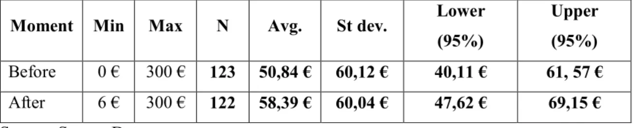 Table 7 – For how much would you value the benefits? 