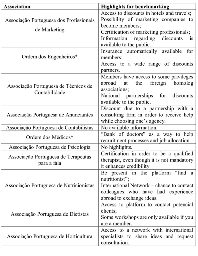 Table 8 – Benchmarking with other Professional Associations 