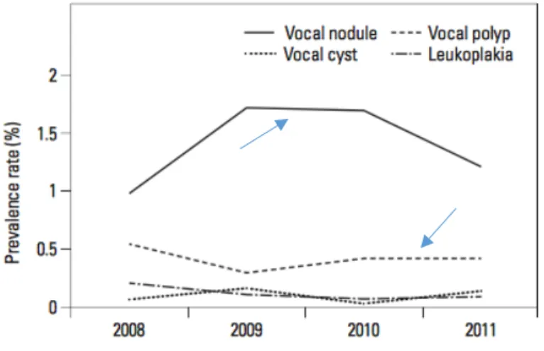 Figura 8. Prevalência de doença laríngea 16 .