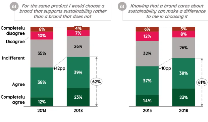 Figure 2: Growing sustainability concern  Source: (BCG &amp; Altagamma, 2019, p. 41)  Note: Edited by the author 