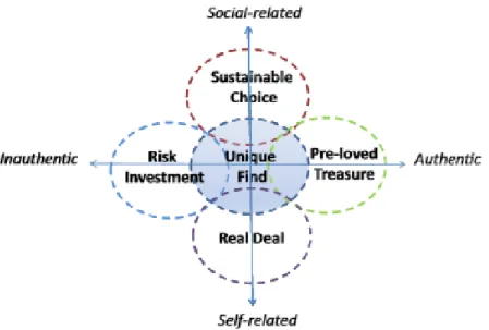 Figure 3: Relationship between second-hand luxury meanings  Source: Turunen &amp; Leipämaa-Leskinen, 2015, p