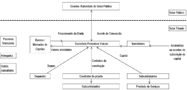 Figura 1: Organograma da estrutura de uma PPP (Sarmento, 2013) 