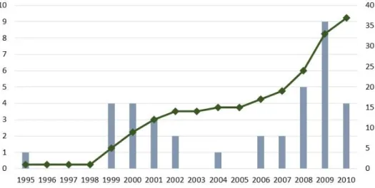 Figura 7: Número de PPP em Portugal no período 1995-2010 (Sarmento, 2013) 
