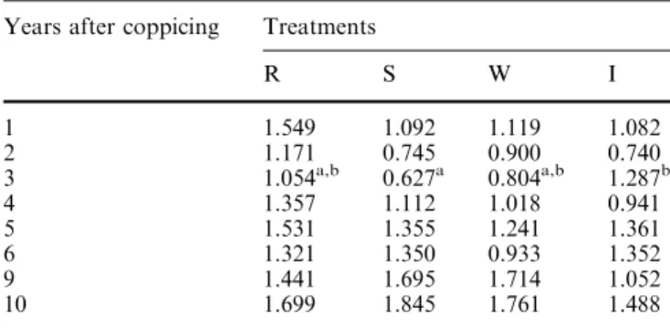 Table 3 Shannon–Wiener diversity index in treatment plots Years after coppicing Treatments