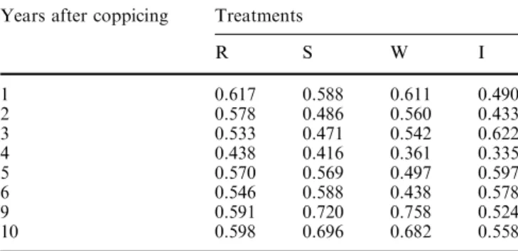 Table 4 Shannon–Wiener equitability index in treatment plots Years after coppicing Treatments