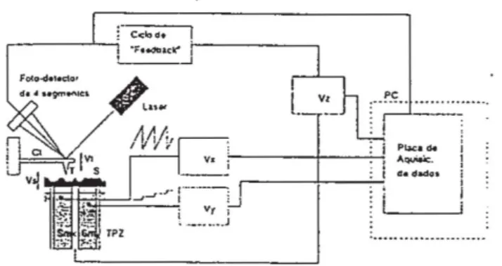 Fig. 3 - Esqucma do: um AFI\·1 COIll sistcma de detecção óptico