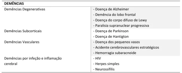 Tabela 1 - Tipos de demência 