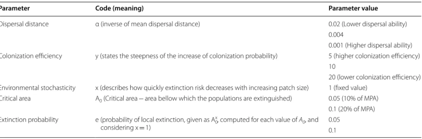 Table 1  IFM parameter values used to generate the virtual species included in the study