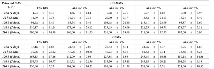 Table 3. Retrieved cell numbers (x 10 3 ) assessed by Trypan Blue exclusion dye assay of hMSCs (UC-MSCs and DPSCs), in the presence of supplemented medium with FBS_II or variable concentrations of hUCBP after 24 hours (1day), 72 hours (3 days), 120 hours (