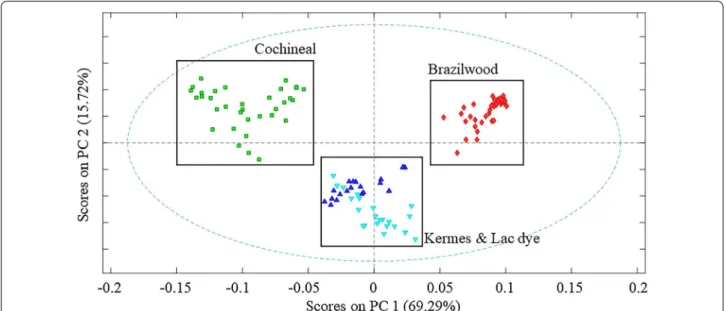 Fig. 2  Principal component analysis scores, for normalized and filtered (by Haar transform and 1st derivative (2nd order)) excitation spectra for red  lake pigments, showing the separation of cochineal (green) and brazilwood (red) from the other two color