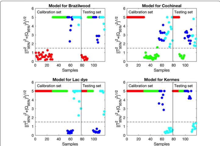 Fig. 6  Distance to model metric used to assign samples (calibration and test sets) to colorant classes resulting from the SIMCA modelling approach: 