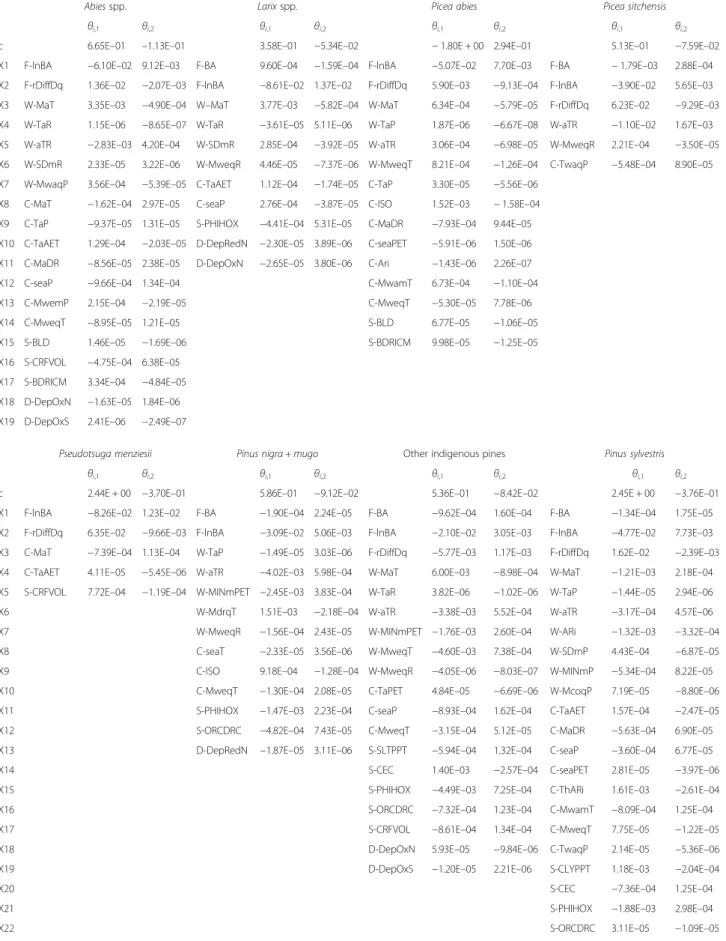 Table 3 Selected variables and parameter estimates per species group. For abbreviations of variables see Appendix 2