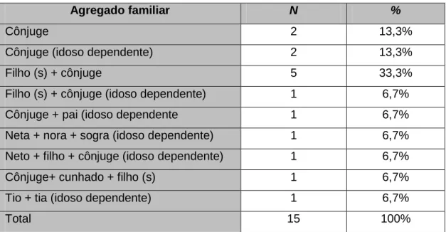 Tabela 8. Distribuição da amostra segundo a composição do agregado familiar 