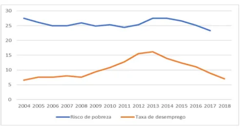 Gráfico 2.: Correlação entre o risco de pobreza e a taxa de desemprego 