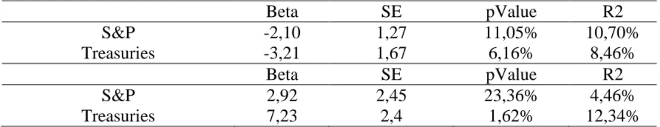 Table 2: Result of equation (9) and (10) for the VPIN metric 