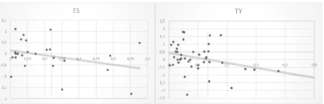 Table 3: Graphical representation of regression (9) for both assets 
