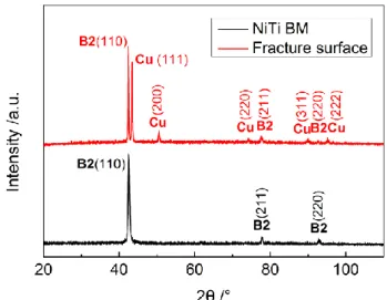 Figure 8. XRD patterns of NiTi BM and fracture surface of 1000 J weld. 