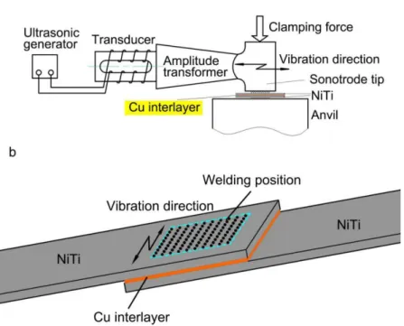 Figure 1b depicts the relative welding positions of both the NiTi and the Cu interlayer