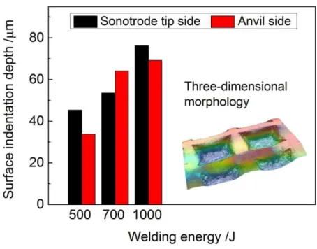 Figure  2.  Surface  morphology  of  different  samples  obtained  with  different  welding  energies:  (a)  sonotrode tip and (b) anvil sides of 500 J; (c) sonotrode tip and (d) anvil sides of 700 J; (e) sonotrode  tip and (f) anvil sides of 1000 J