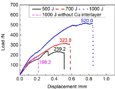 Figure 6. Load-displacement curves of NiTi joints with and without Cu interlayer at different welding  energies